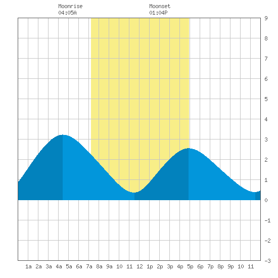 Riviera Beach tide chart for Wednesday, January 14, 2026