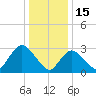 Riviera Beach tide chart for Thursday, January 15, 2026