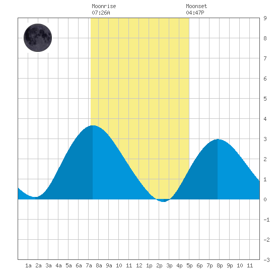 Riviera Beach tide chart for Sunday, January 18, 2026