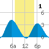 Riviera Beach tide chart for Thursday, January 1, 2026
