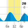 Riviera Beach tide chart for Tuesday, January 20, 2026
