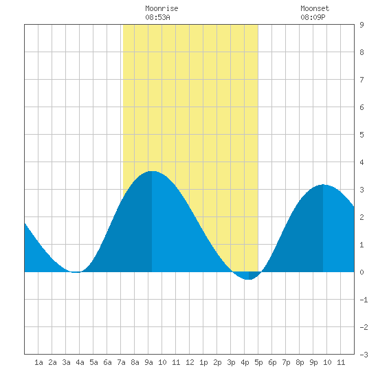 Riviera Beach tide chart for Wednesday, January 21, 2026