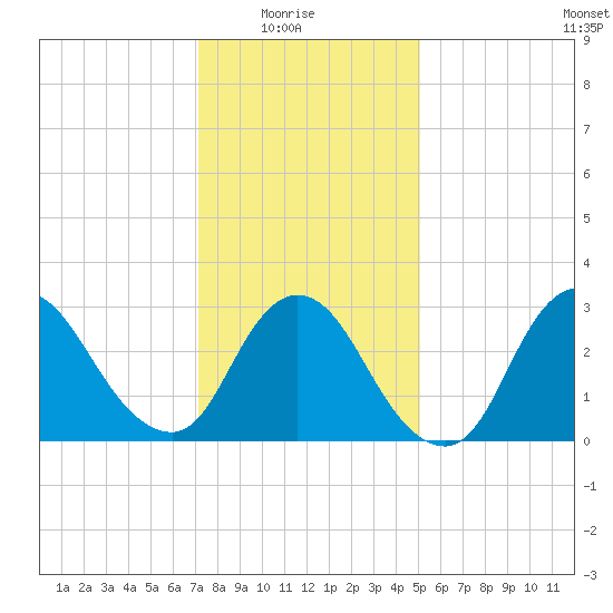 Riviera Beach tide chart for Saturday, January 24, 2026