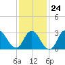 Riviera Beach tide chart for Saturday, January 24, 2026