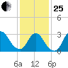 Riviera Beach tide chart for Sunday, January 25, 2026
