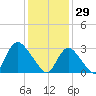 Riviera Beach tide chart for Thursday, January 29, 2026