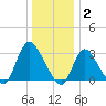 Riviera Beach tide chart for Friday, January 2, 2026