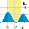 Riviera Beach tide chart for Saturday, January 31, 2026