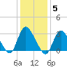 Riviera Beach tide chart for Monday, January 5, 2026