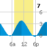Riviera Beach tide chart for Wednesday, January 7, 2026