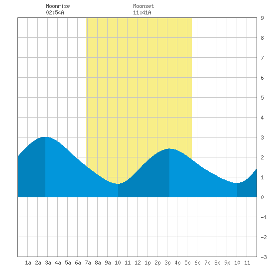 Riviera Beach tide chart for Wednesday, February 11, 2026