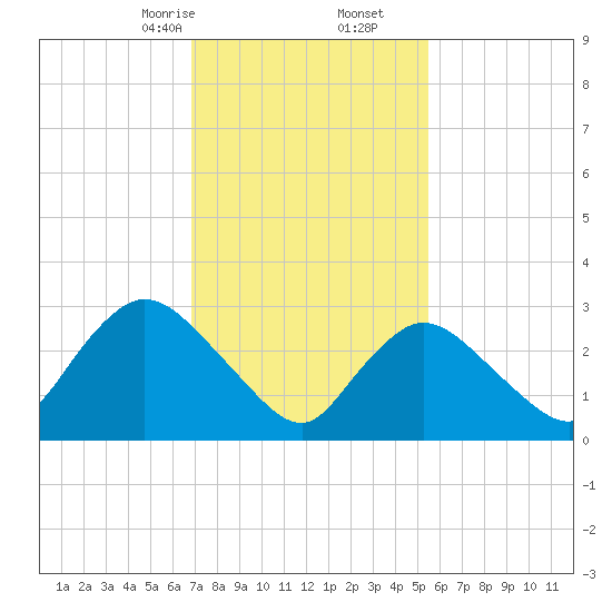Riviera Beach tide chart for Friday, February 13, 2026