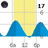 Riviera Beach tide chart for Tuesday, February 17, 2026