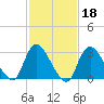 Riviera Beach tide chart for Wednesday, February 18, 2026