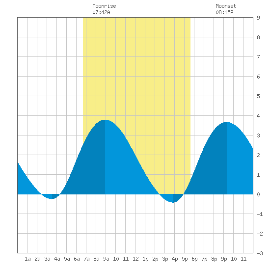 Riviera Beach tide chart for Thursday, February 19, 2026