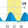 Riviera Beach tide chart for Thursday, February 19, 2026