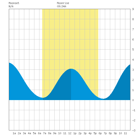Riviera Beach tide chart for Monday, February 23, 2026