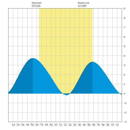 Riviera Beach tide chart for Saturday, February 28, 2026