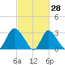Riviera Beach tide chart for Saturday, February 28, 2026