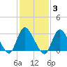Riviera Beach tide chart for Tuesday, February 3, 2026