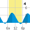 Riviera Beach tide chart for Wednesday, February 4, 2026