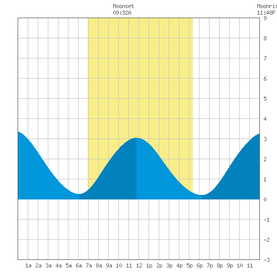 Riviera Beach tide chart for Saturday, February 7, 2026