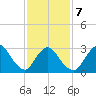 Riviera Beach tide chart for Saturday, February 7, 2026