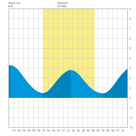 Riviera Beach tide chart for Sunday, February 8, 2026