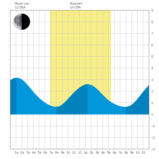 Riviera Beach tide chart for Monday, February 9, 2026