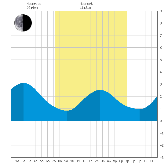 Riviera Beach tide chart for Wednesday, March 11, 2026