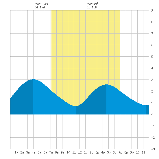 Riviera Beach tide chart for Friday, March 13, 2026