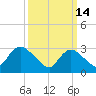 Riviera Beach tide chart for Saturday, March 14, 2026