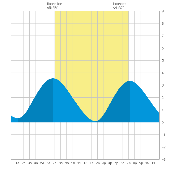 Riviera Beach tide chart for Monday, March 16, 2026