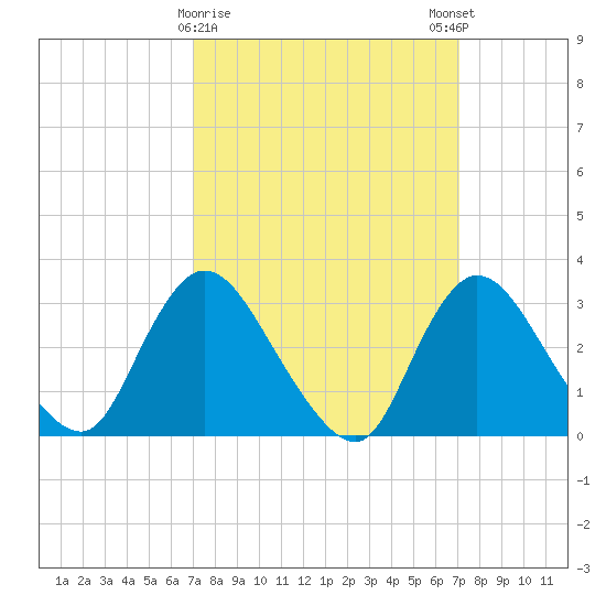 Riviera Beach tide chart for Tuesday, March 17, 2026