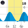 Riviera Beach tide chart for Wednesday, March 18, 2026