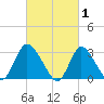Riviera Beach tide chart for Sunday, March 1, 2026
