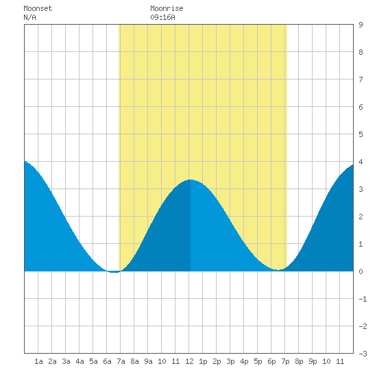 Riviera Beach tide chart for Monday, March 23, 2026