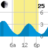 Riviera Beach tide chart for Wednesday, March 25, 2026