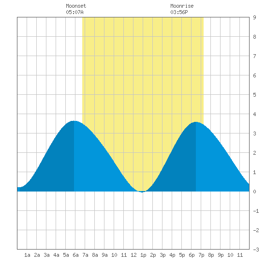 Riviera Beach tide chart for Sunday, March 29, 2026