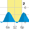 Riviera Beach tide chart for Monday, March 2, 2026
