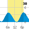 Riviera Beach tide chart for Monday, March 30, 2026