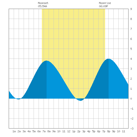 Riviera Beach tide chart for Tuesday, March 31, 2026
