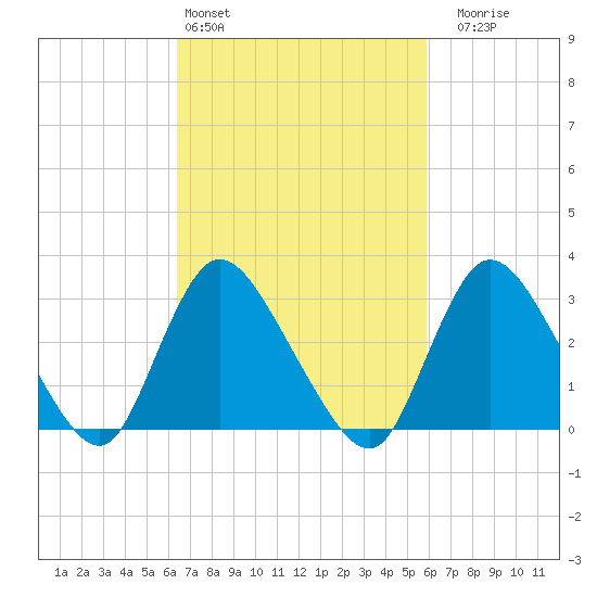 Riviera Beach tide chart for Wednesday, March 4, 2026