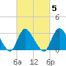 Riviera Beach tide chart for Thursday, March 5, 2026