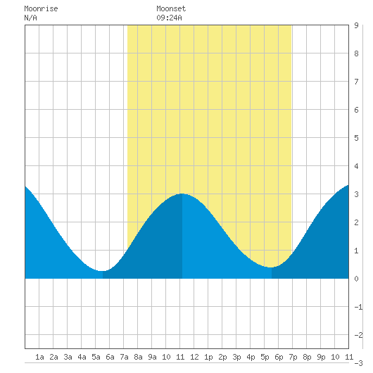 Riviera Beach tide chart for Sunday, March 8, 2026