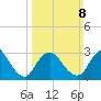 Riviera Beach tide chart for Sunday, March 8, 2026