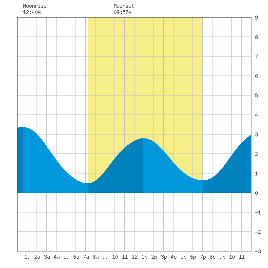 Riviera Beach tide chart for Monday, March 9, 2026