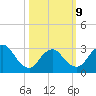Riviera Beach tide chart for Monday, March 9, 2026