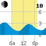 Riviera Beach tide chart for Friday, April 10, 2026