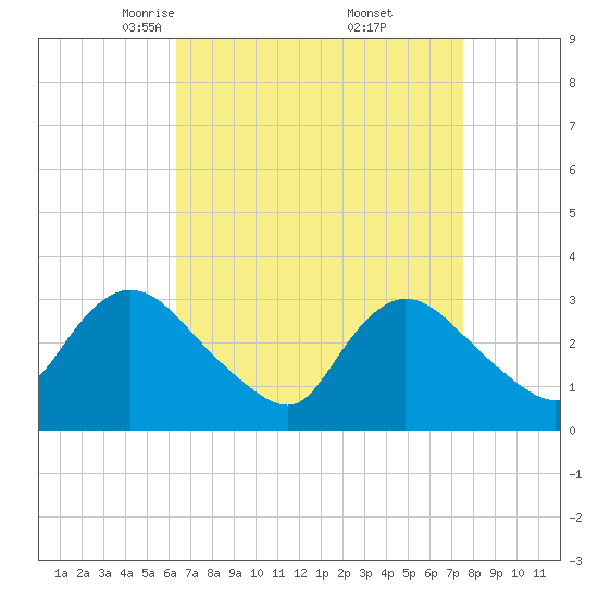 Riviera Beach tide chart for Sunday, April 12, 2026
